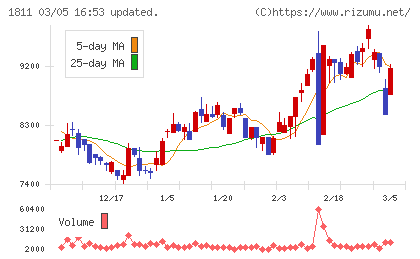 錢高組チャート