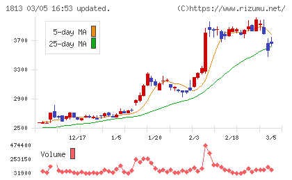 不動テトラチャート