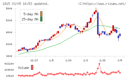 鉄建建設チャート
