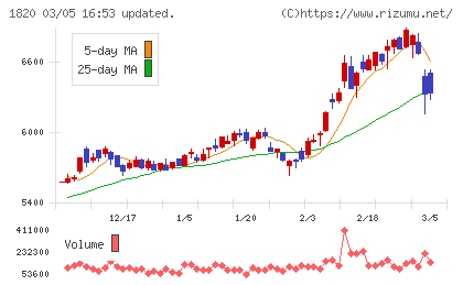 西松建設チャート