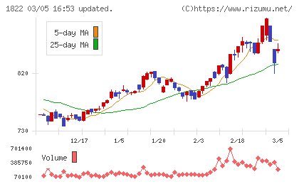 大豊建設チャート