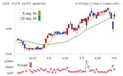 佐田建設チャート