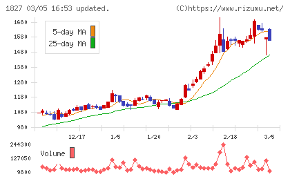 ナカノフドー建設チャート