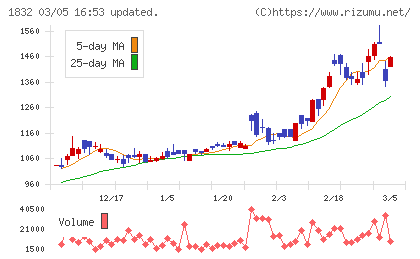 北海電工チャート