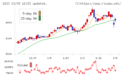 奥村組チャート