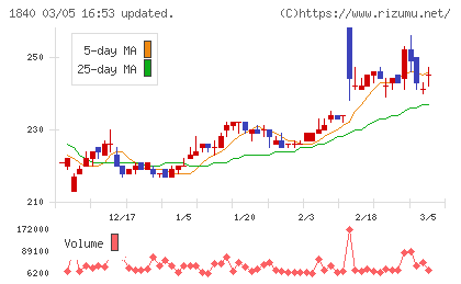 土屋ホールディングスチャート