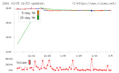 サンユー建設チャート