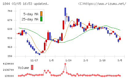 大盛工業チャート