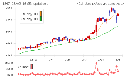 イチケンチャート
