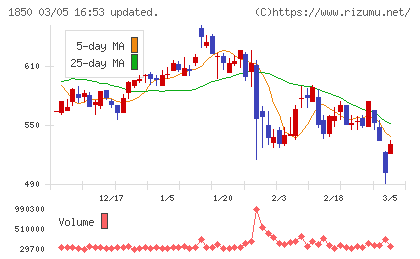 南海辰村建設チャート
