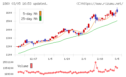 戸田建設チャート