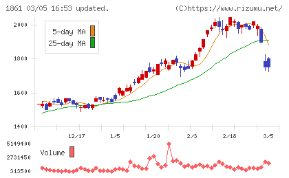 熊谷組チャート