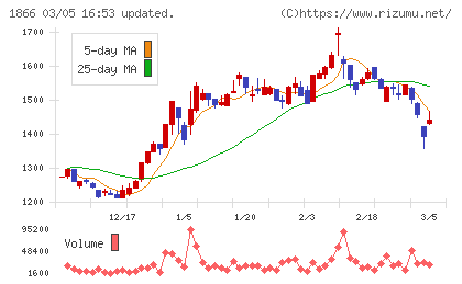 北野建設チャート