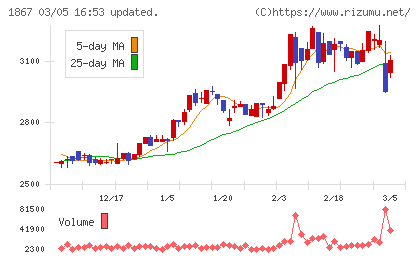 植木組チャート
