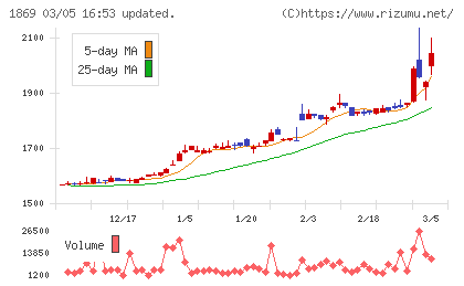 名工建設チャート