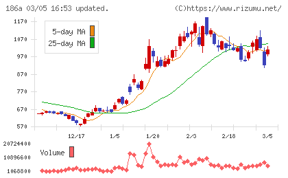 アストロスケールホールディングスチャート