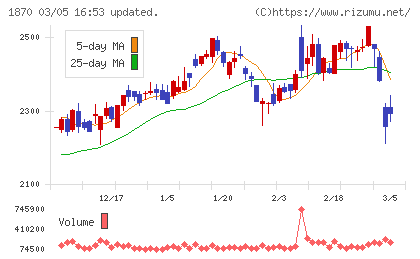 矢作建設工業チャート