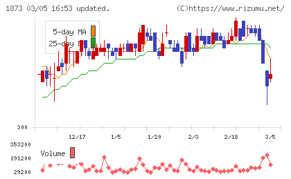 日本ハウスホールディングスチャート