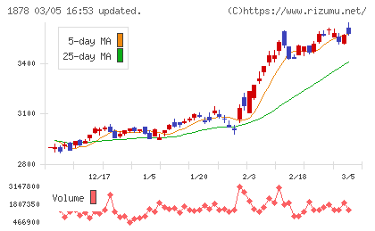 大東建託チャート