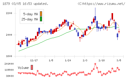 新日本建設チャート