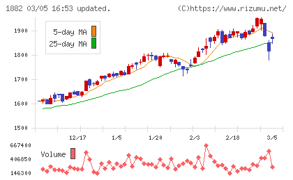 東亜道路工業チャート