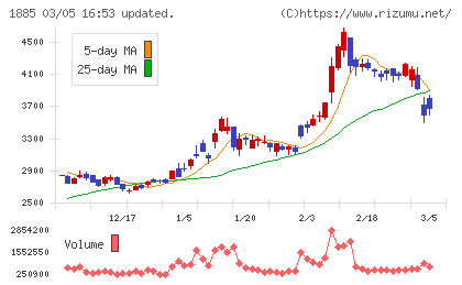 東亜建設工業チャート