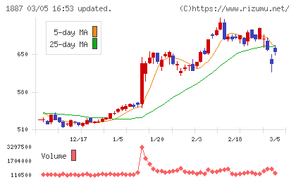 日本国土開発チャート