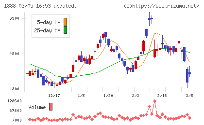 若築建設チャート