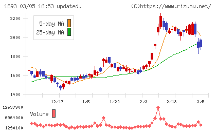 五洋建設チャート