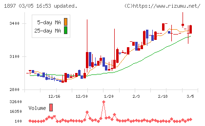 金下建設チャート