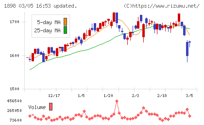 世紀東急工業チャート