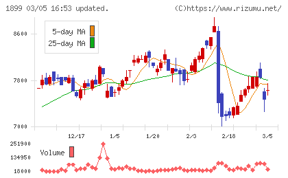 福田組チャート