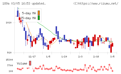 Ｄ＆Ｍカンパニーチャート