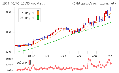 大成温調チャート