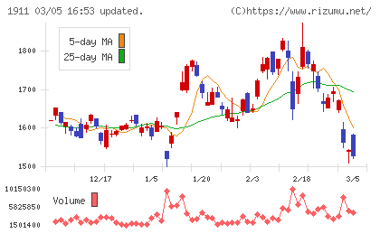 住友林業チャート