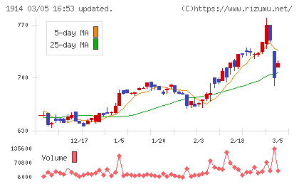 日本基礎技術チャート
