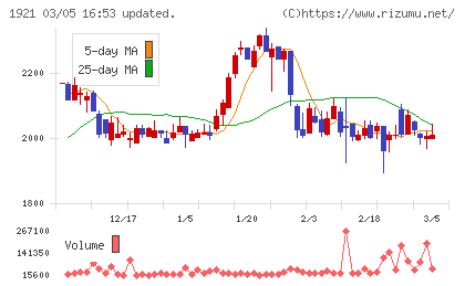 巴コーポレーションチャート