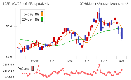 大和ハウス工業チャート