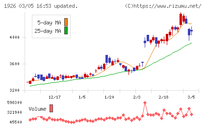 ライト工業チャート
