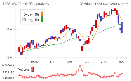 積水ハウスチャート