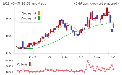 日特建設チャート
