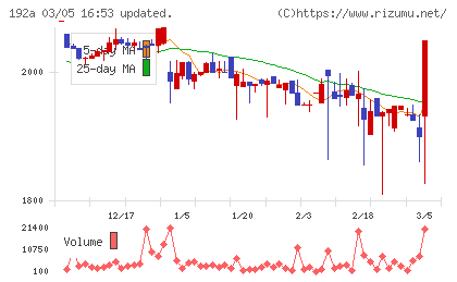 インテグループチャート