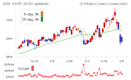 ユアテックチャート