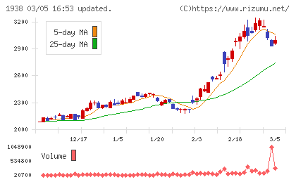 日本リーテックチャート