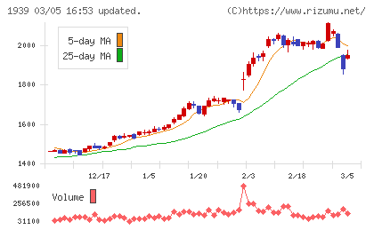 四電工チャート