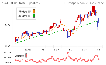 中電工チャート