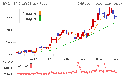 関電工チャート