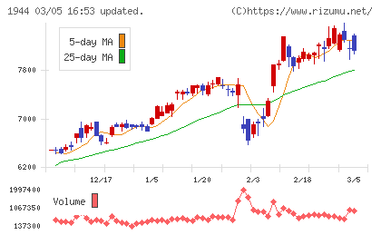 きんでんチャート