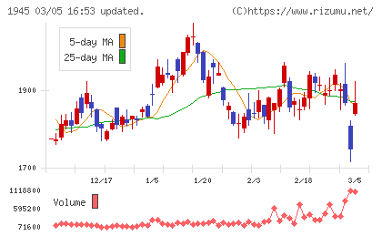 東京エネシスチャート