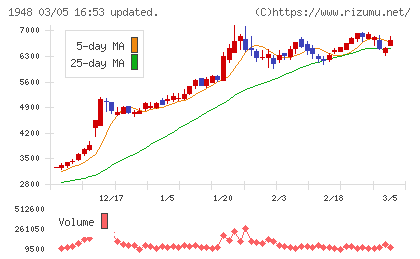 弘電社チャート
